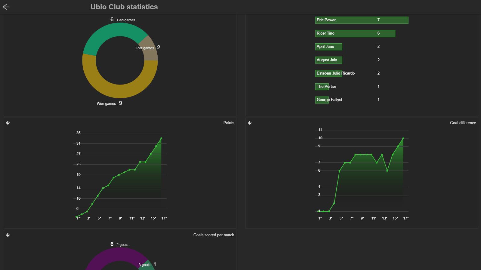 Teams statistics for PC